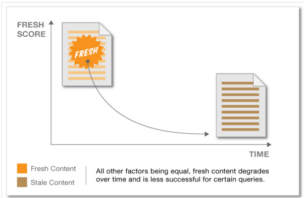 On-page-SEO techniques